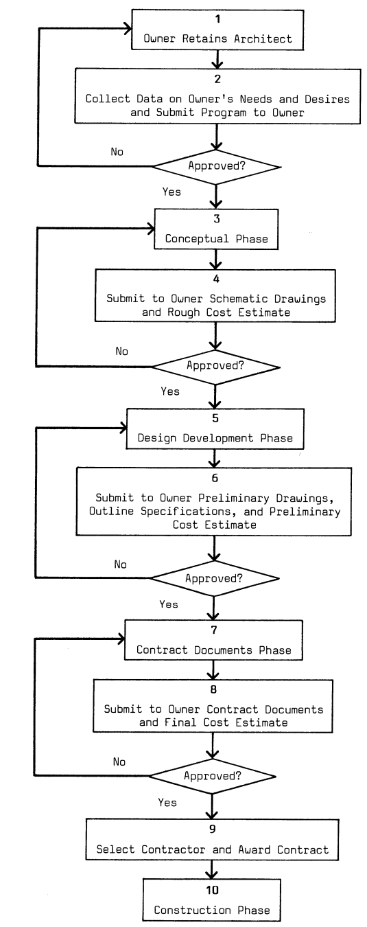 Steps in the basic traditional building procedure