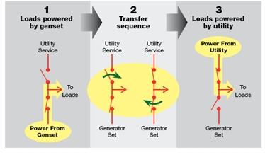 Closed transition transfer sequence diagram