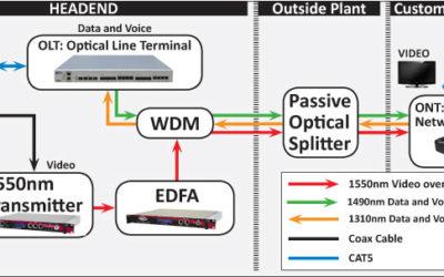 Passive optical networks- EPON and GPON
