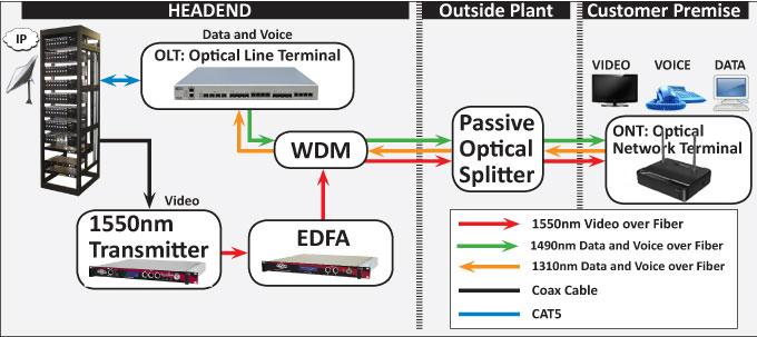 GPON-w-RFoG-Overlay