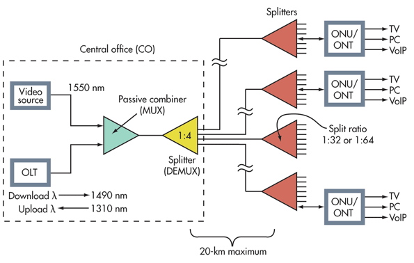 PON Configuration