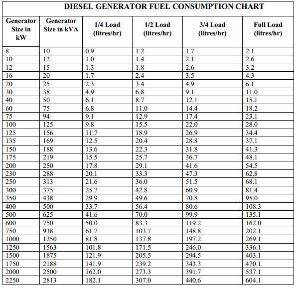 Generator Fuel Consumption Chart