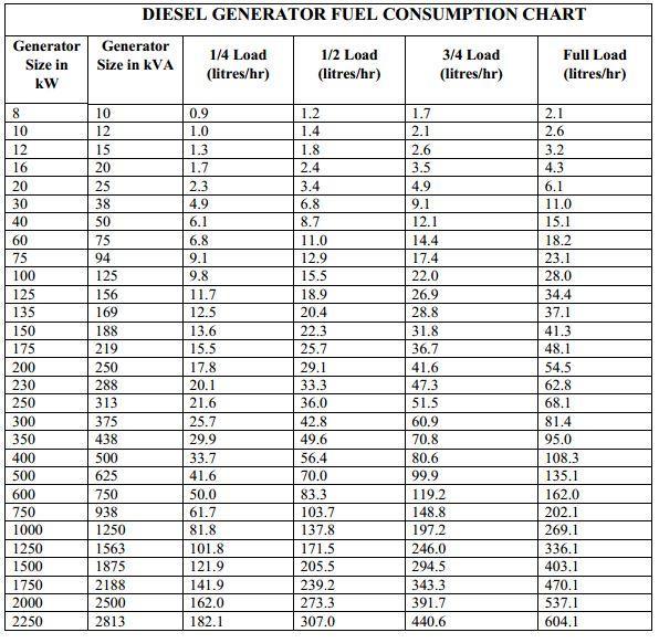 Diesel Generator Fuel Consumption Chart In Litres Pdf