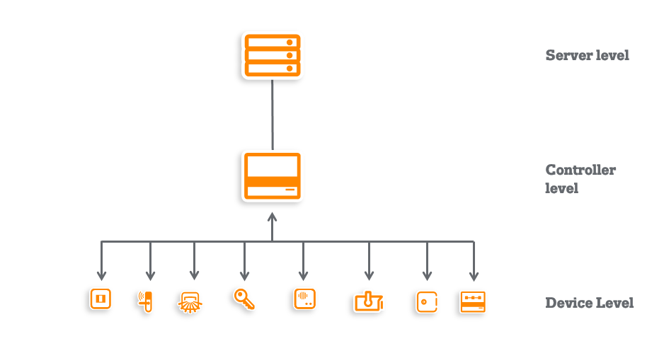 An Integrated Approach