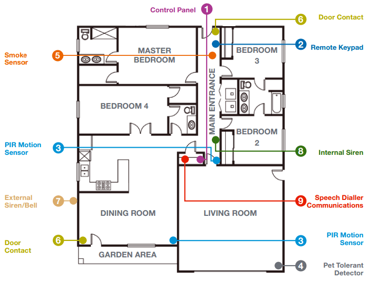 Intruder Alarm Systems Basic Design